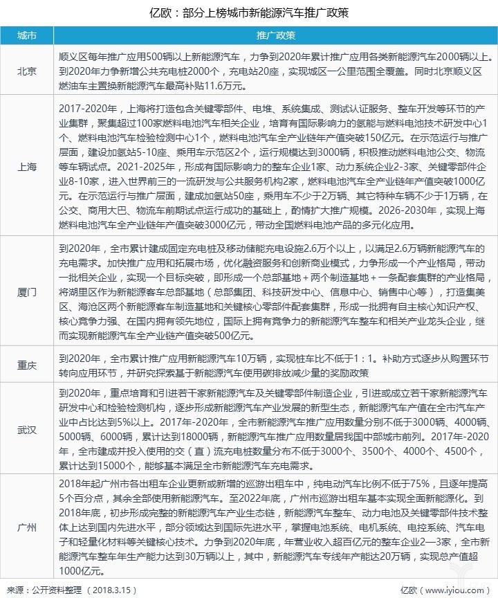 部分上榜城市新能源汽车推广政策